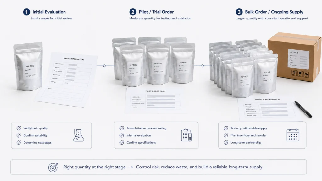 MOQ for Peptide Wholesale Orders From China