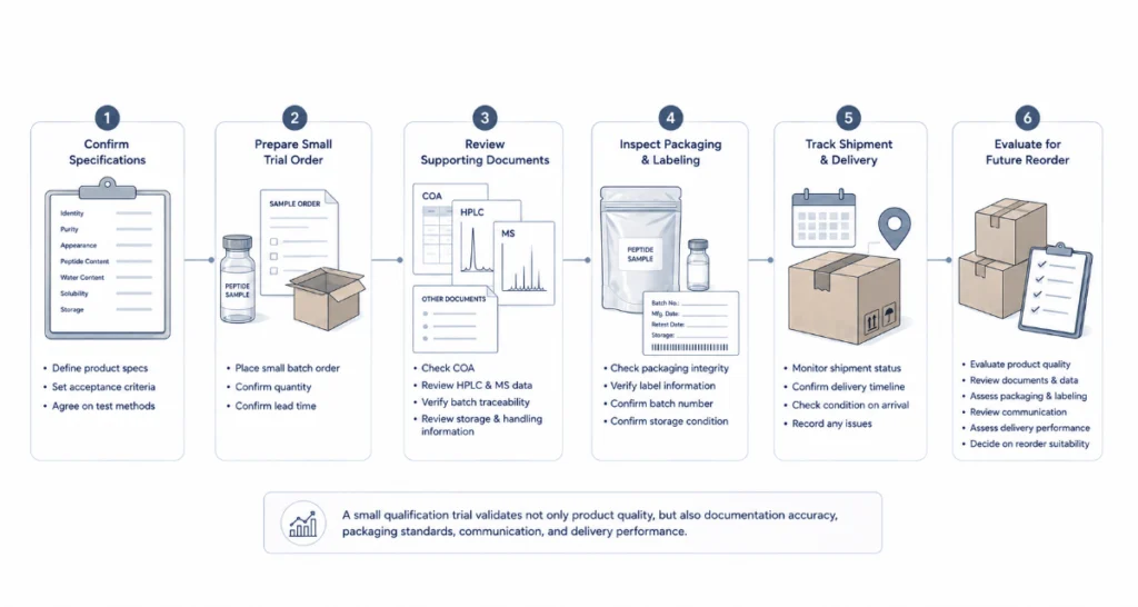 How to Use a Peptide Qualification Order