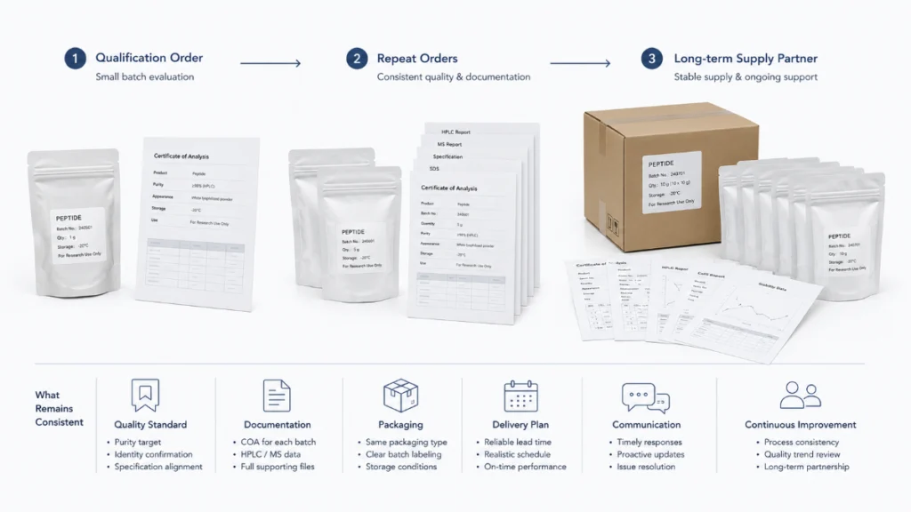 What Makes a Peptide Supplier Suitable for Long-Term Supply