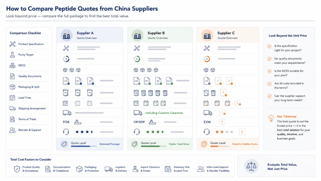 How Buyers Compare Peptide Wholesale Prices From China