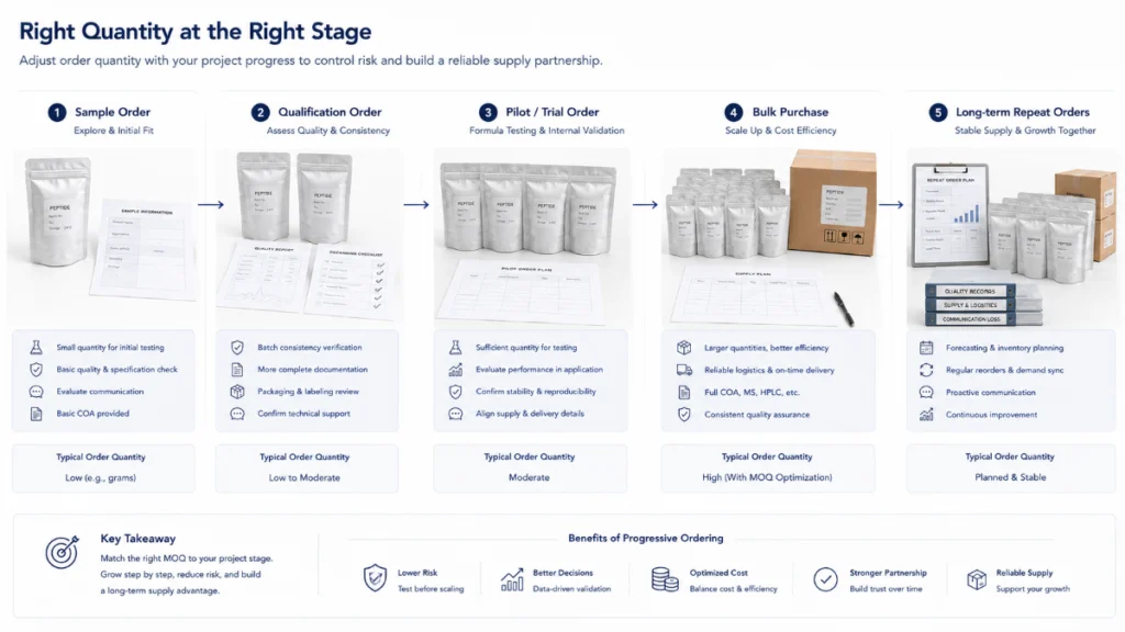 MOQ for China Peptide Wholesale Orders