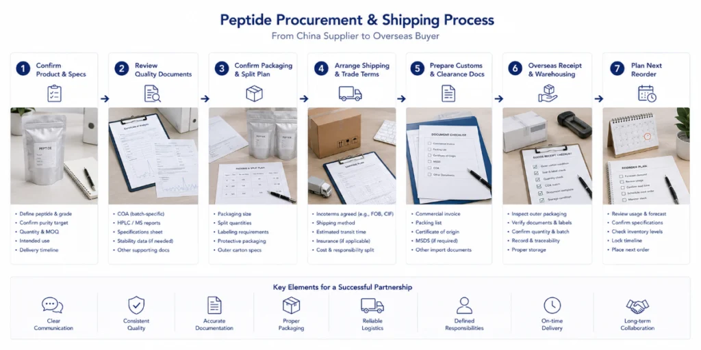 How Buyers Plan Peptide Shipping From China