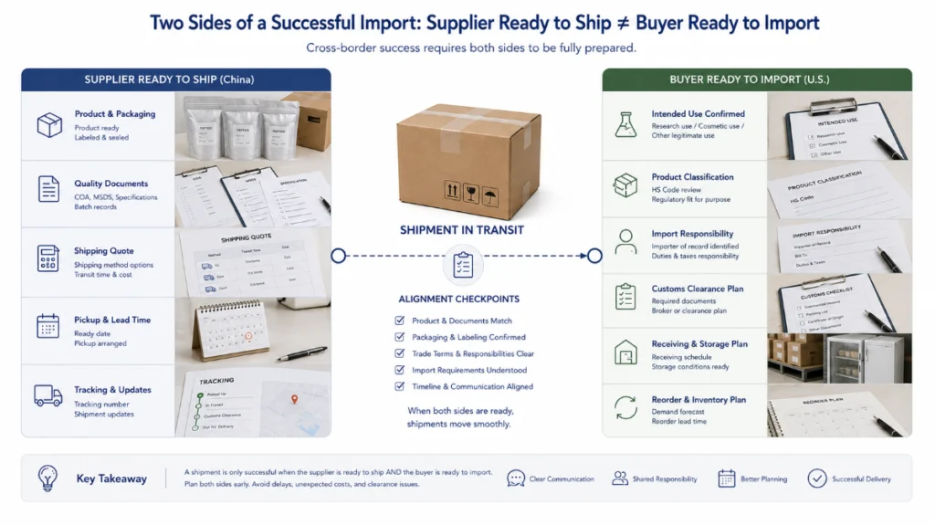 Export Availability vs US Import Readiness
