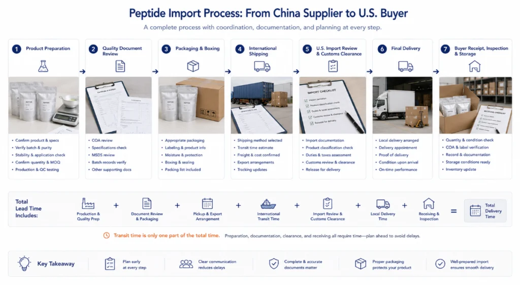 US Import Screening for Peptide Shipments