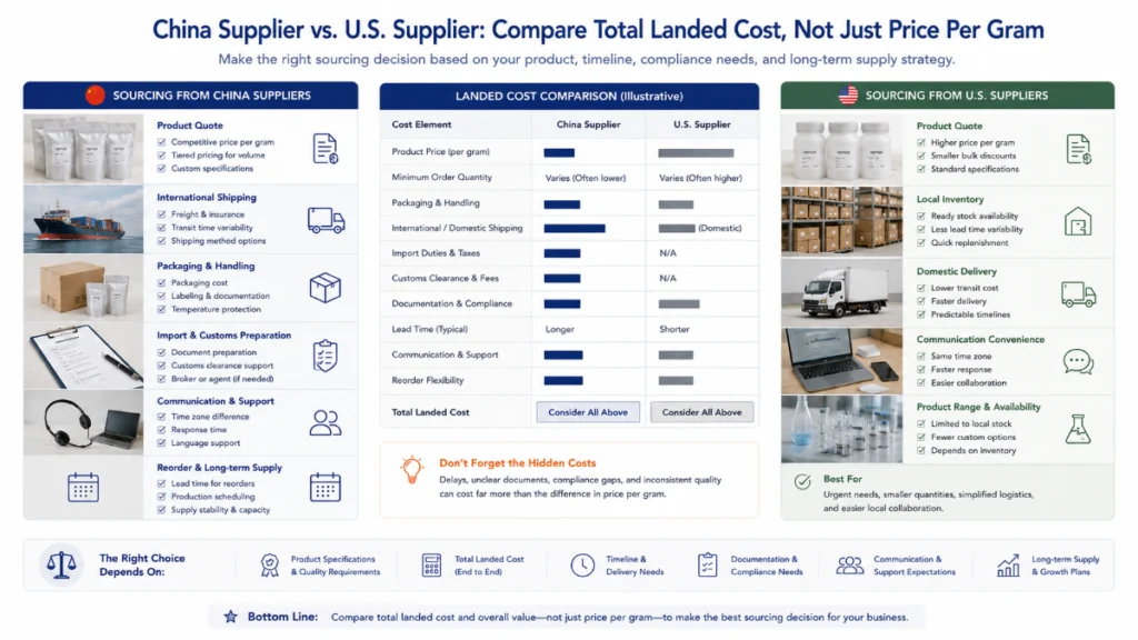 Comparing Landed Cost of Chinese and US Peptide Suppliers