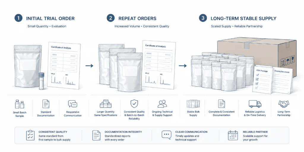 What Are the Signs of a Long-Term Peptide Supply Partner